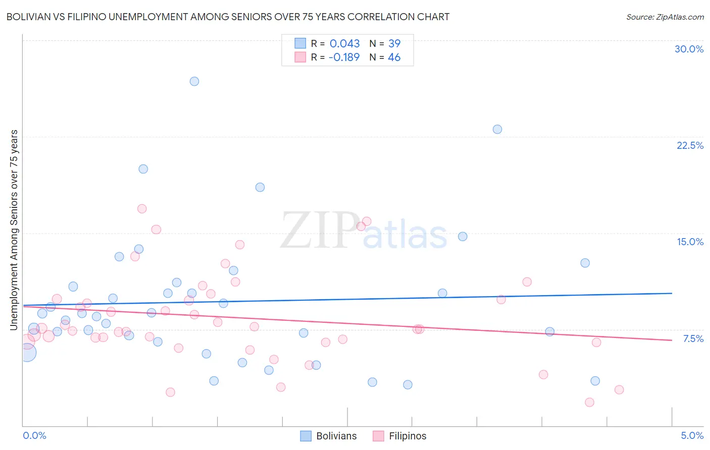 Bolivian vs Filipino Unemployment Among Seniors over 75 years