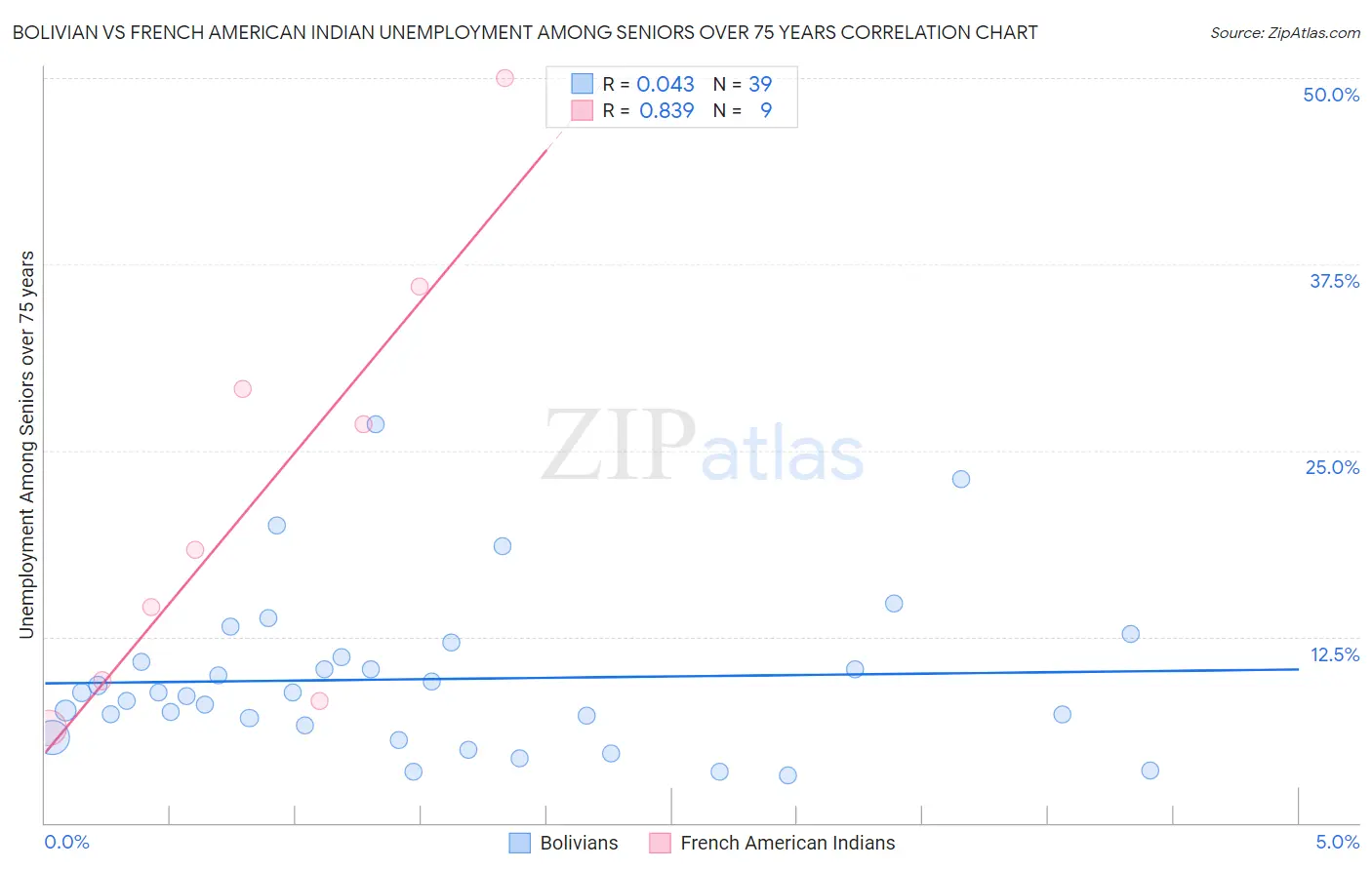 Bolivian vs French American Indian Unemployment Among Seniors over 75 years
