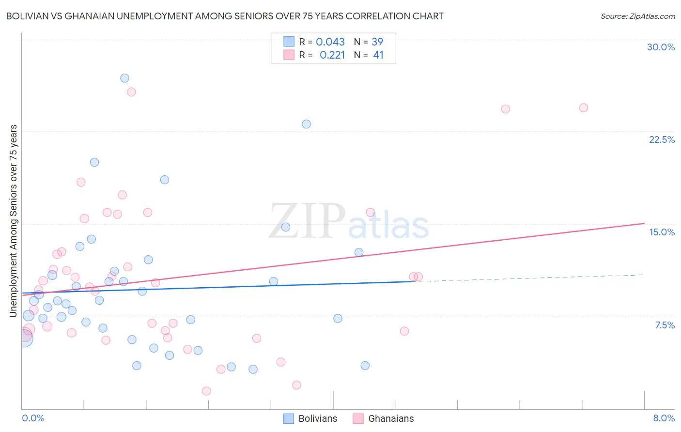 Bolivian vs Ghanaian Unemployment Among Seniors over 75 years