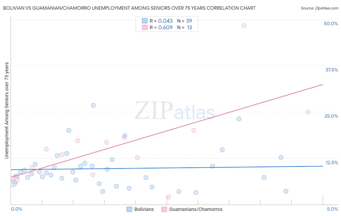 Bolivian vs Guamanian/Chamorro Unemployment Among Seniors over 75 years