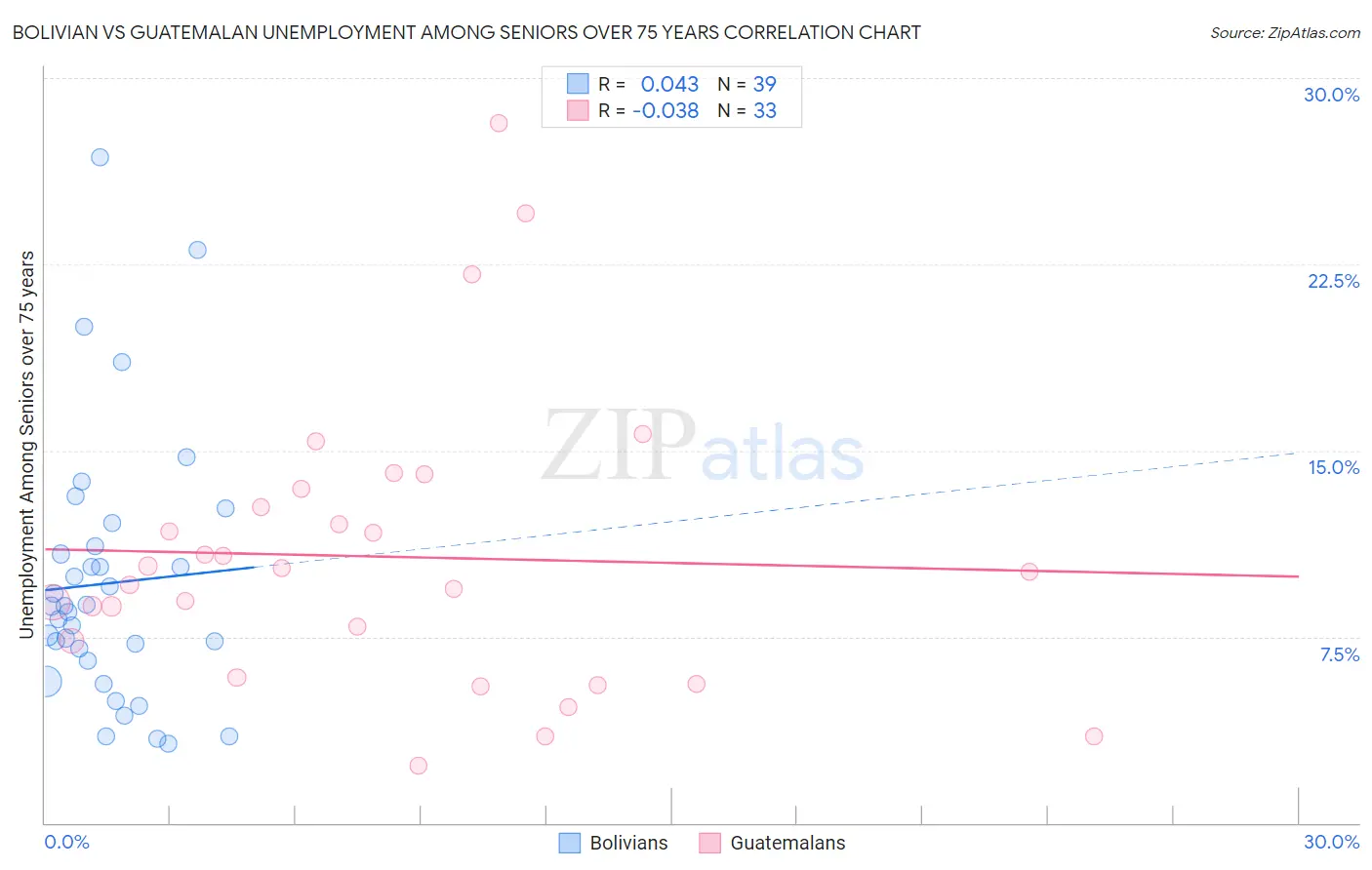Bolivian vs Guatemalan Unemployment Among Seniors over 75 years