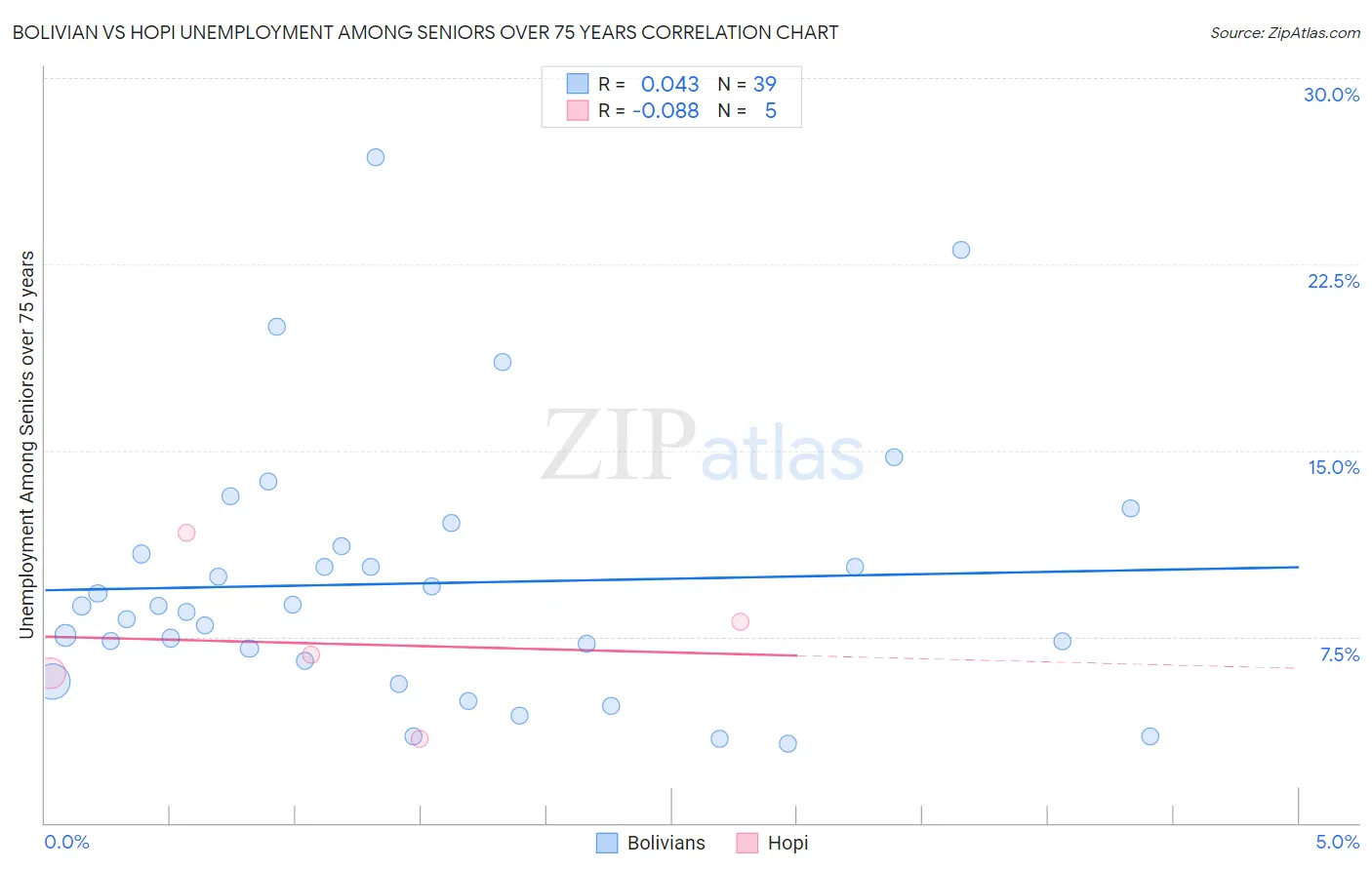 Bolivian vs Hopi Unemployment Among Seniors over 75 years