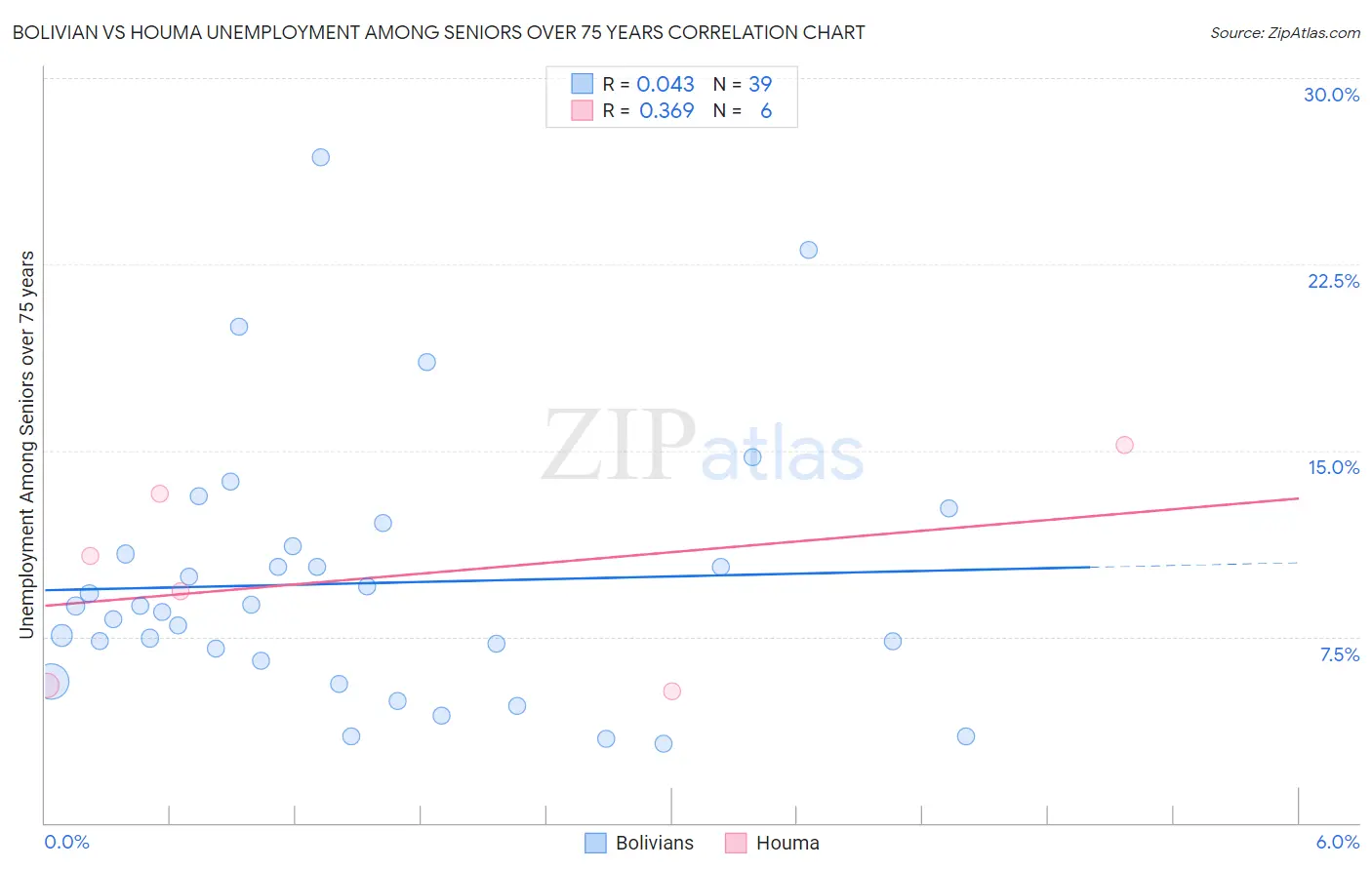 Bolivian vs Houma Unemployment Among Seniors over 75 years