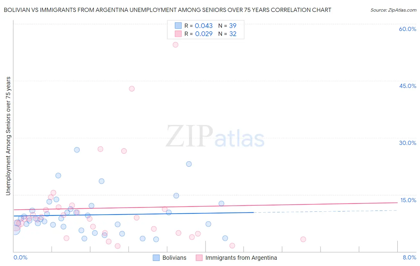 Bolivian vs Immigrants from Argentina Unemployment Among Seniors over 75 years