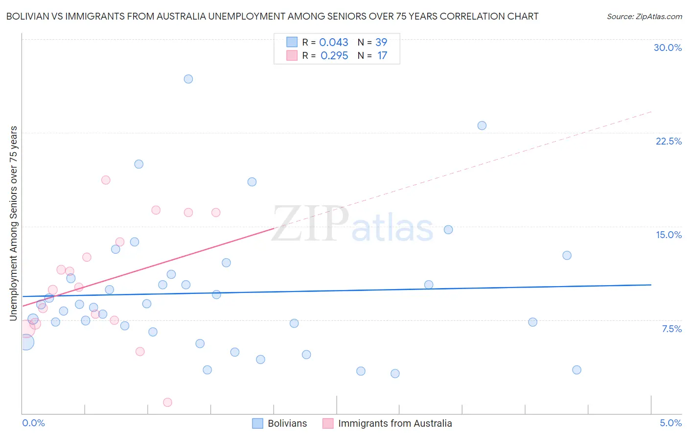 Bolivian vs Immigrants from Australia Unemployment Among Seniors over 75 years