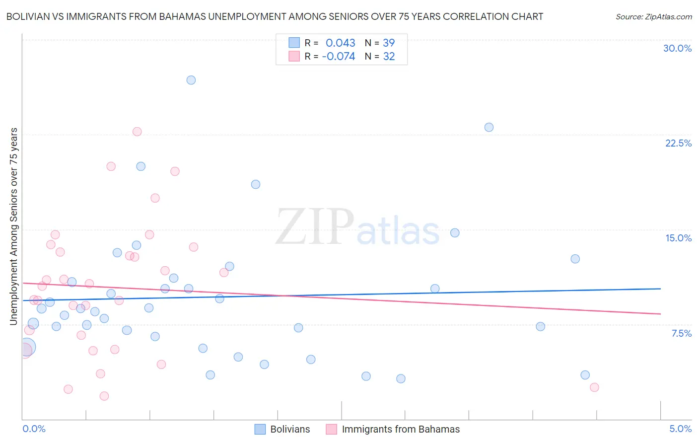 Bolivian vs Immigrants from Bahamas Unemployment Among Seniors over 75 years