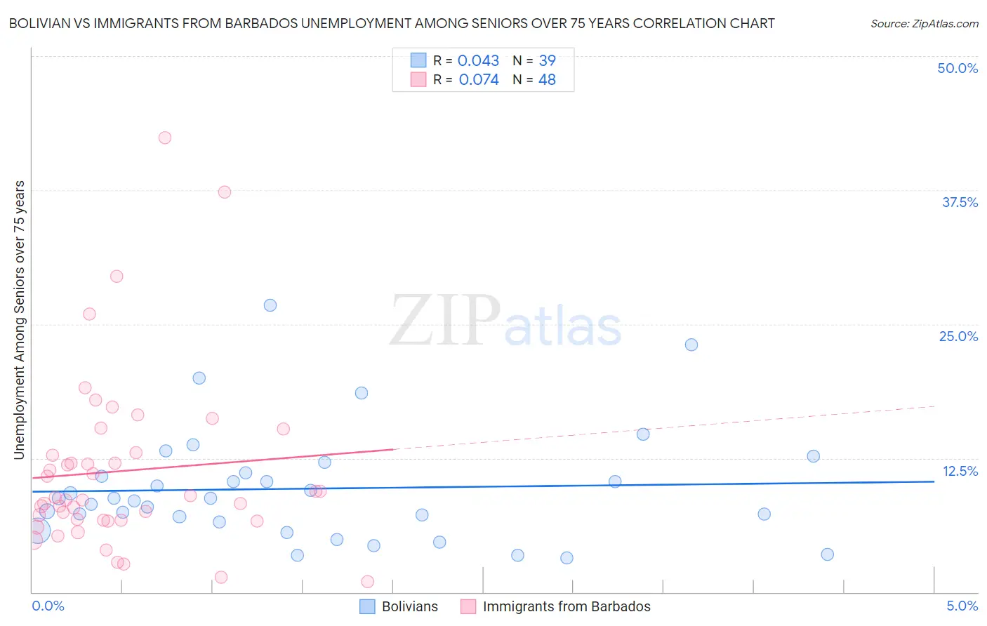 Bolivian vs Immigrants from Barbados Unemployment Among Seniors over 75 years