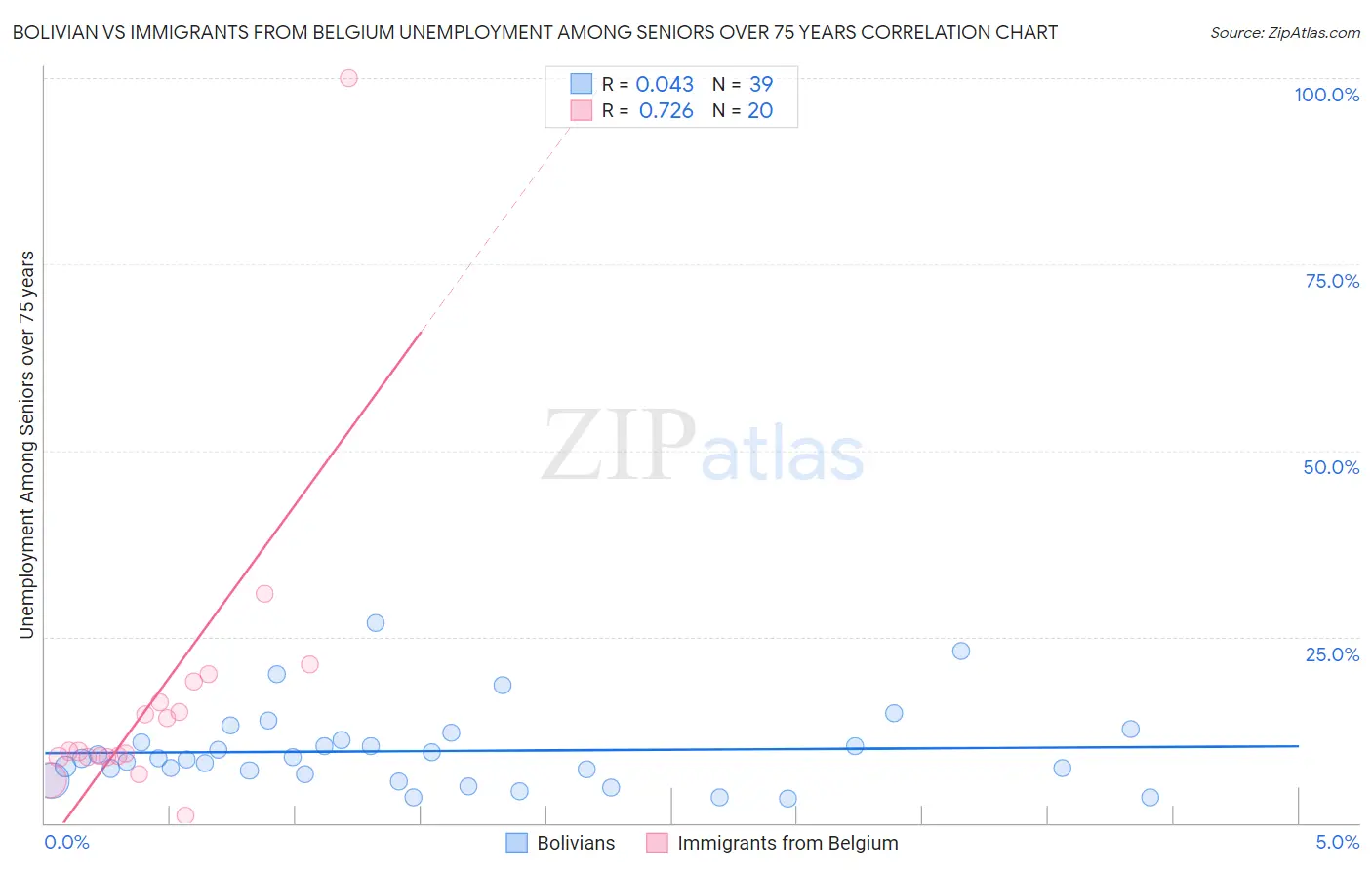 Bolivian vs Immigrants from Belgium Unemployment Among Seniors over 75 years