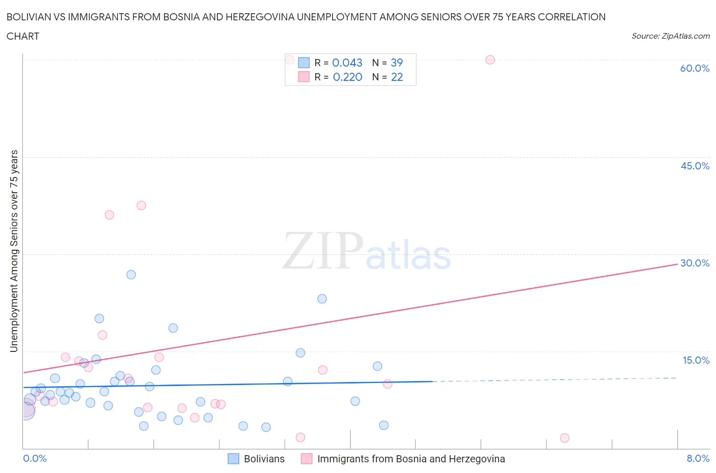 Bolivian vs Immigrants from Bosnia and Herzegovina Unemployment Among Seniors over 75 years