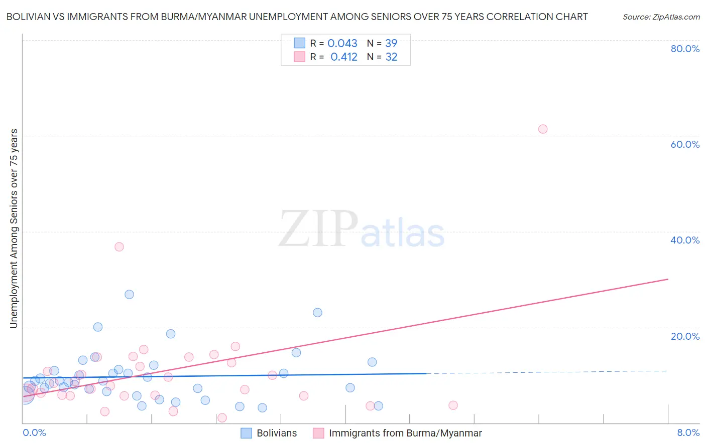 Bolivian vs Immigrants from Burma/Myanmar Unemployment Among Seniors over 75 years