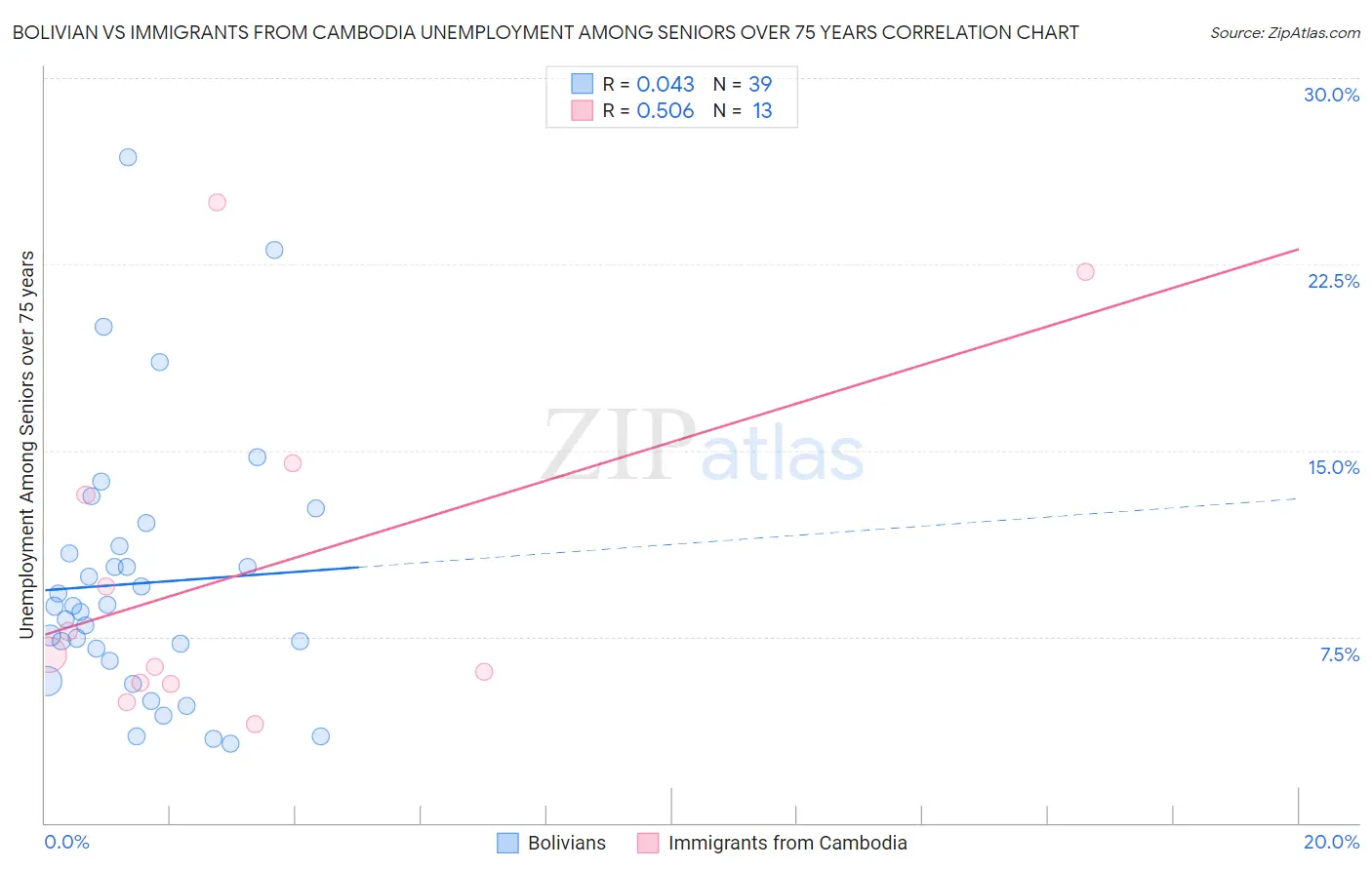 Bolivian vs Immigrants from Cambodia Unemployment Among Seniors over 75 years