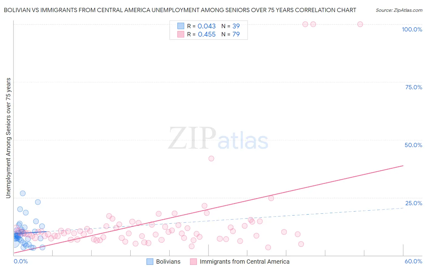 Bolivian vs Immigrants from Central America Unemployment Among Seniors over 75 years