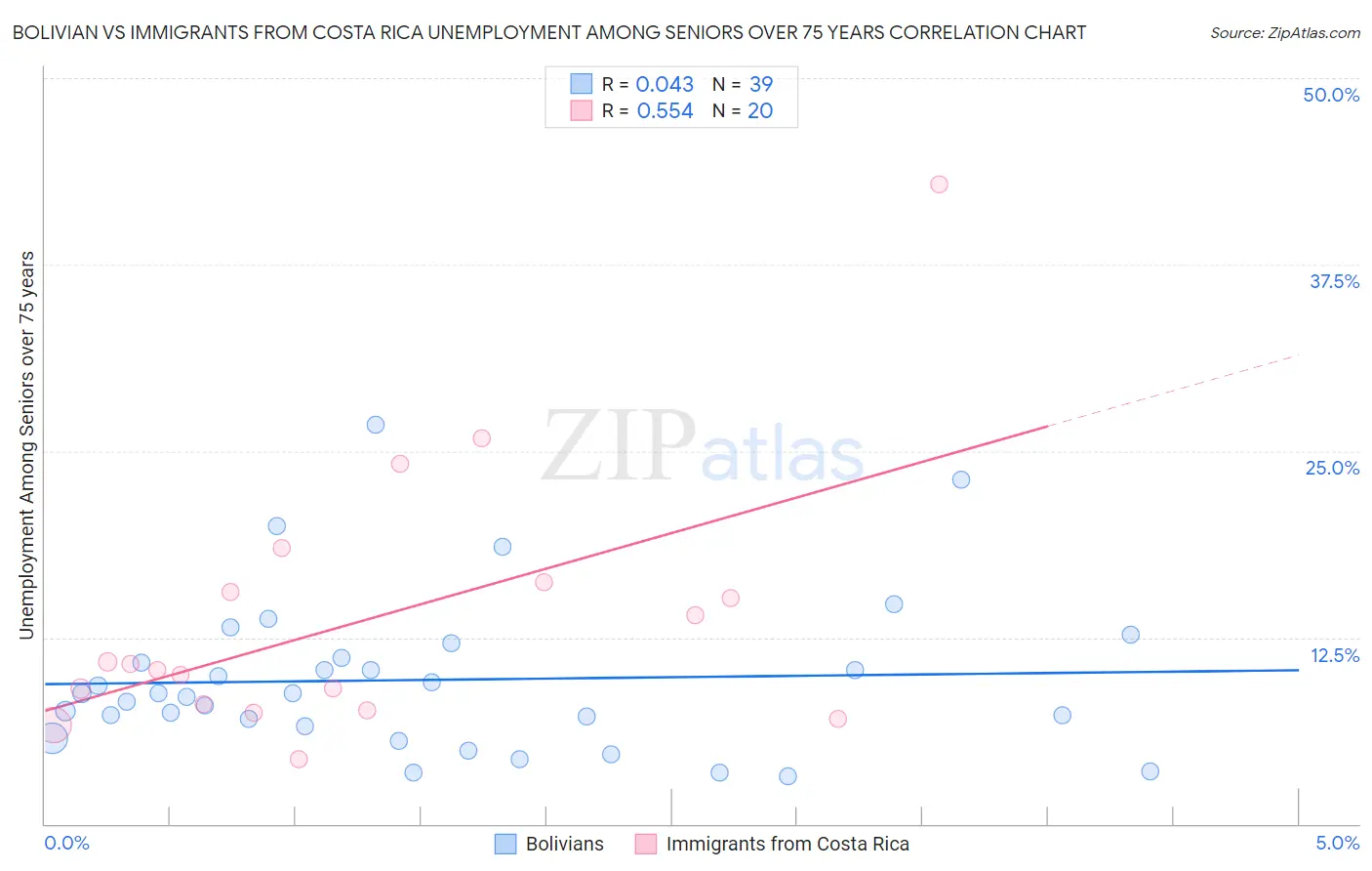 Bolivian vs Immigrants from Costa Rica Unemployment Among Seniors over 75 years