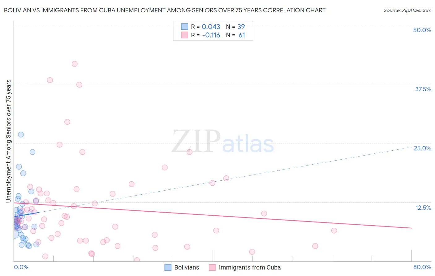 Bolivian vs Immigrants from Cuba Unemployment Among Seniors over 75 years