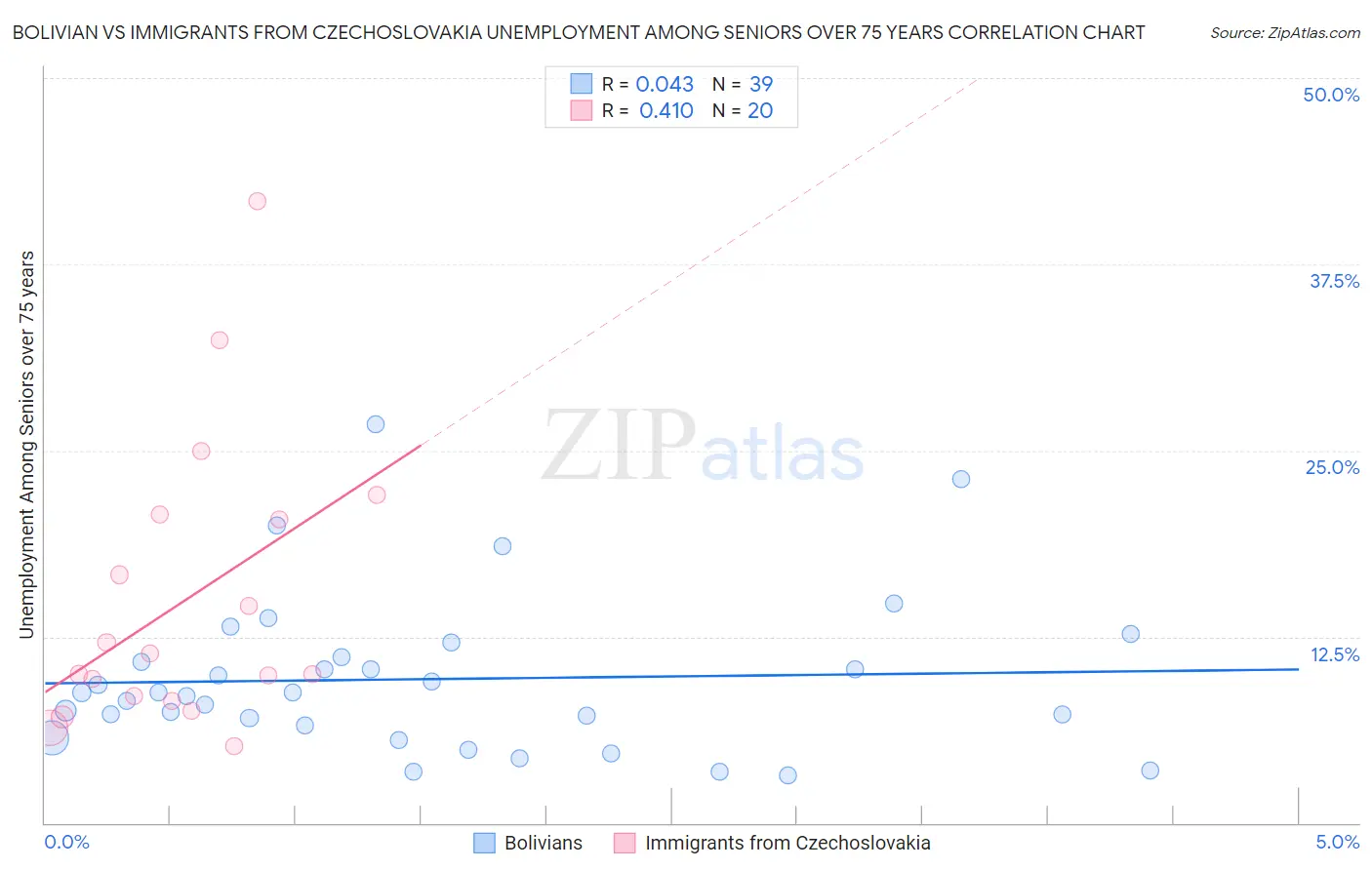 Bolivian vs Immigrants from Czechoslovakia Unemployment Among Seniors over 75 years