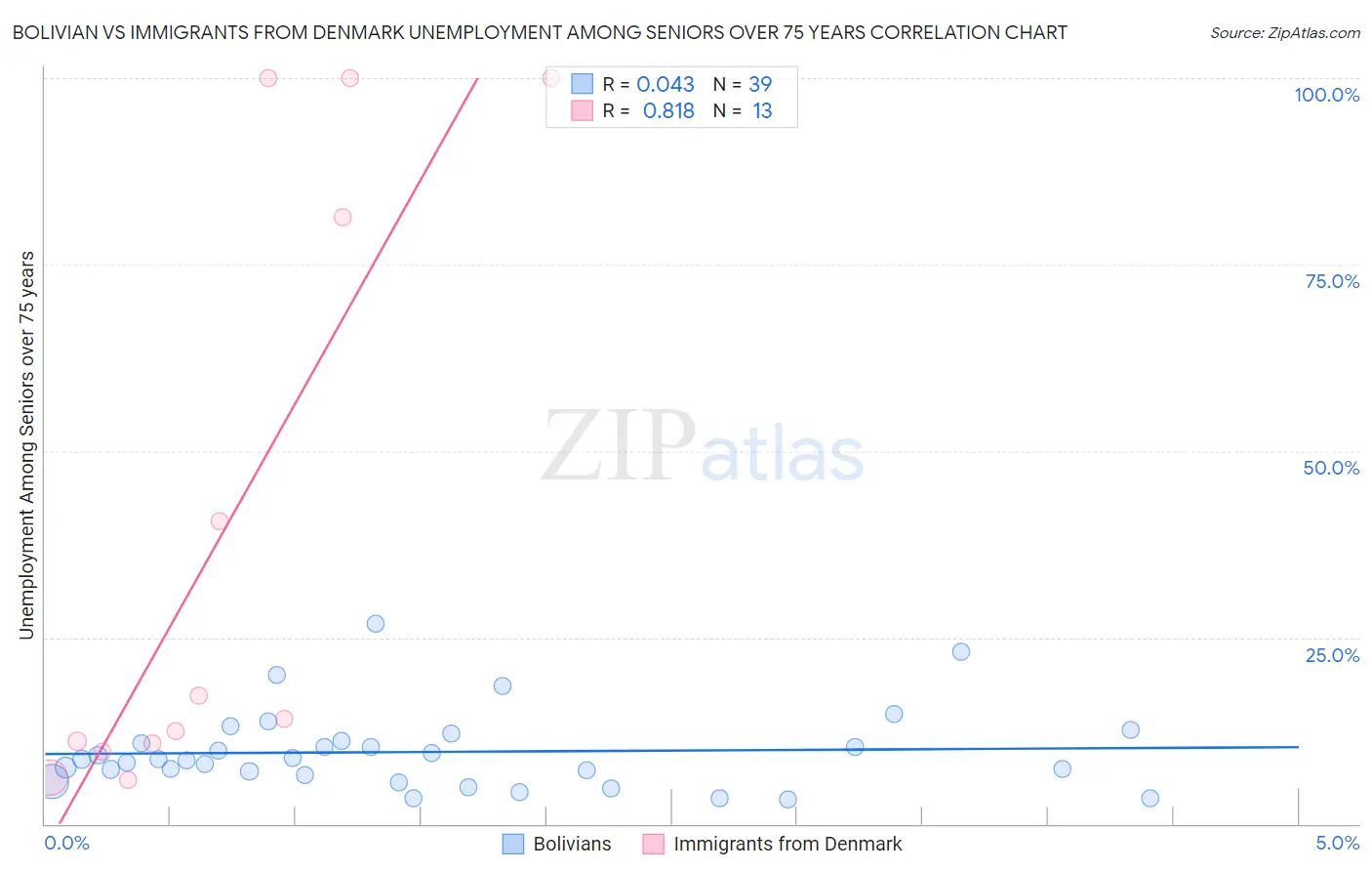 Bolivian vs Immigrants from Denmark Unemployment Among Seniors over 75 years