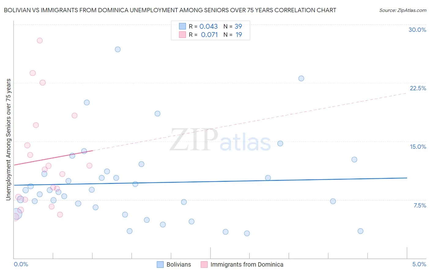 Bolivian vs Immigrants from Dominica Unemployment Among Seniors over 75 years