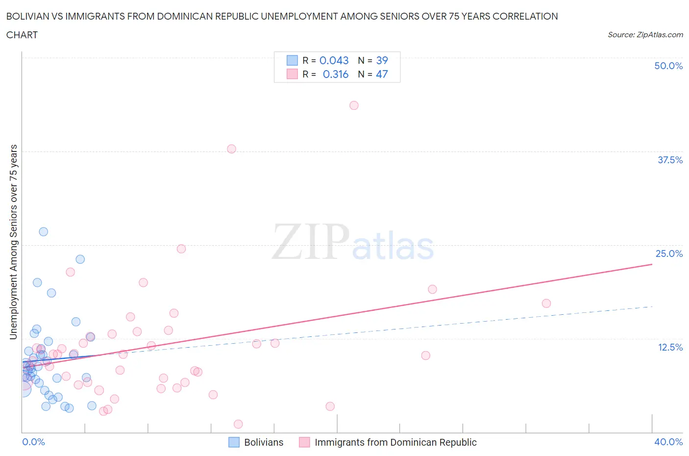 Bolivian vs Immigrants from Dominican Republic Unemployment Among Seniors over 75 years
