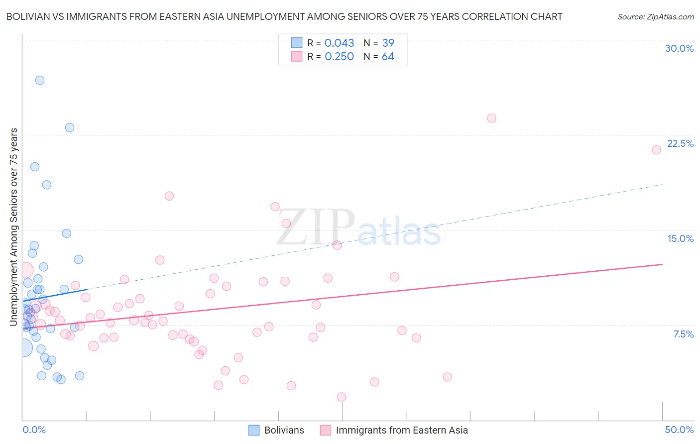 Bolivian vs Immigrants from Eastern Asia Unemployment Among Seniors over 75 years