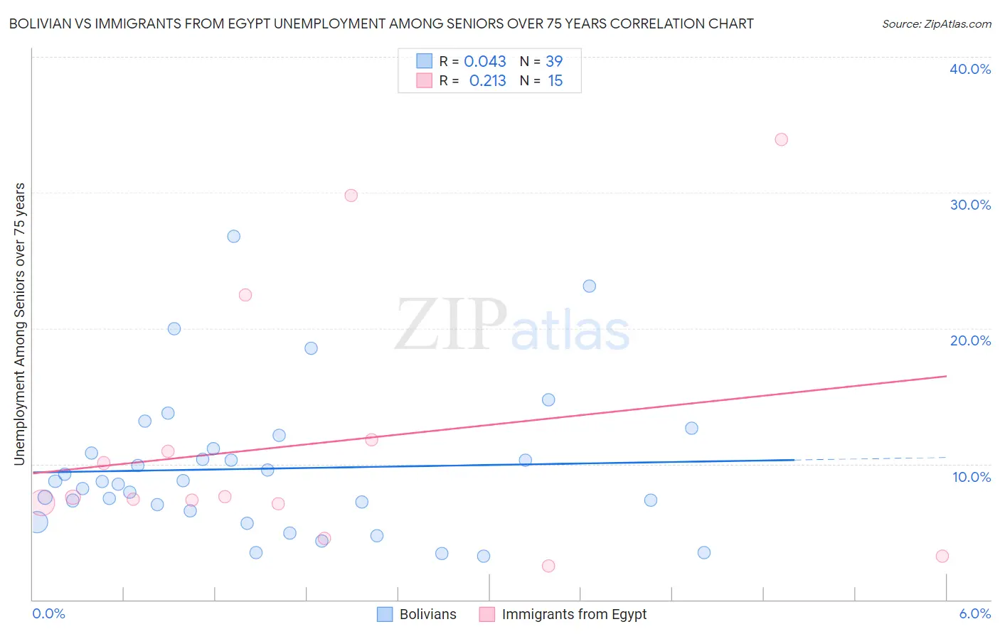 Bolivian vs Immigrants from Egypt Unemployment Among Seniors over 75 years