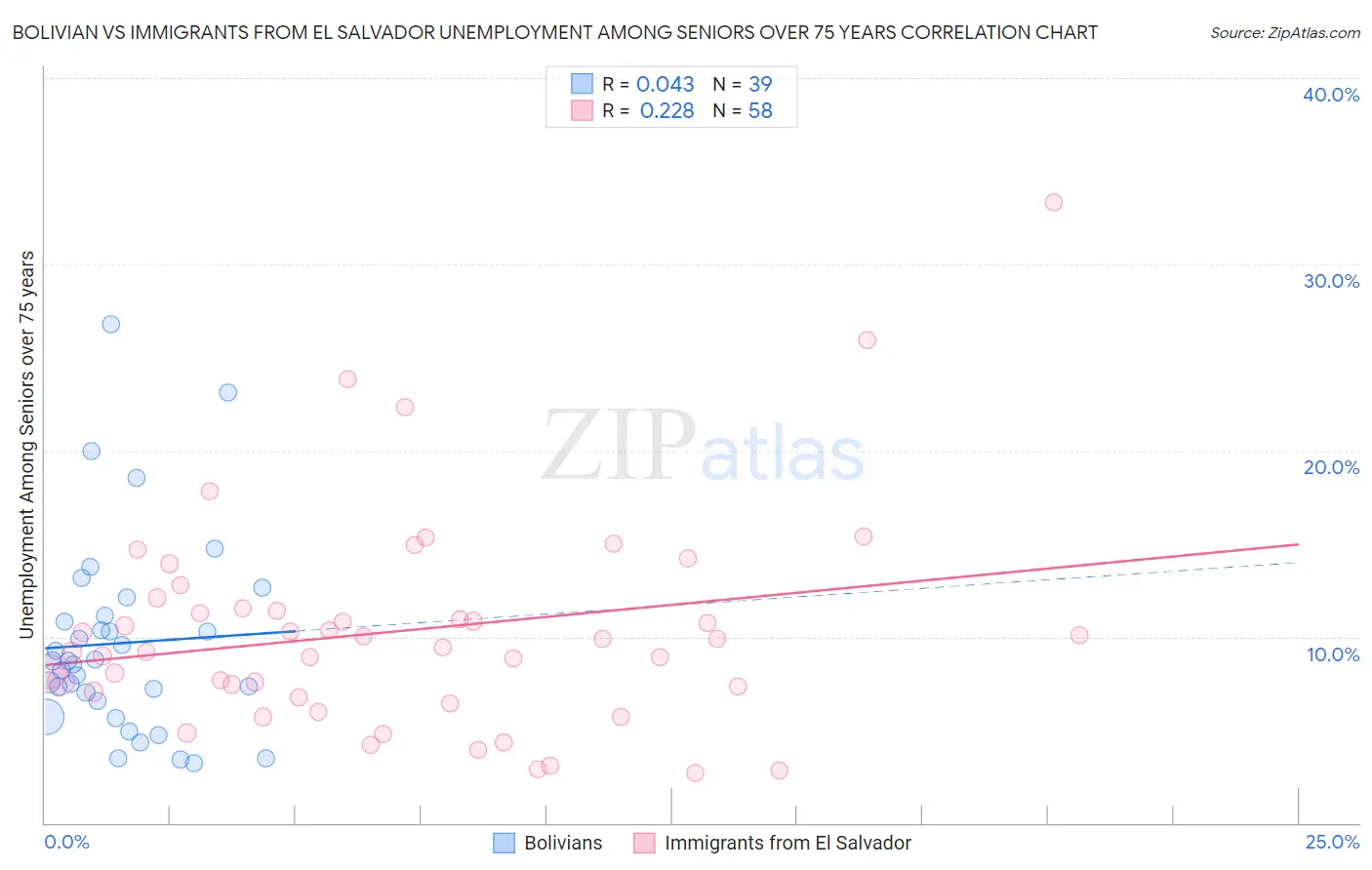 Bolivian vs Immigrants from El Salvador Unemployment Among Seniors over 75 years