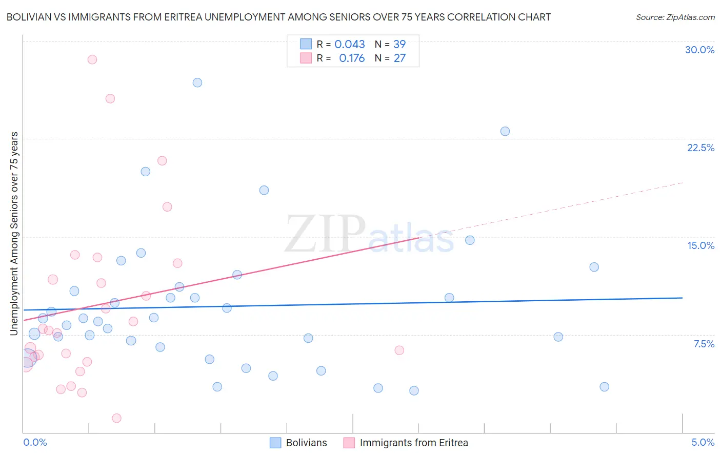 Bolivian vs Immigrants from Eritrea Unemployment Among Seniors over 75 years
