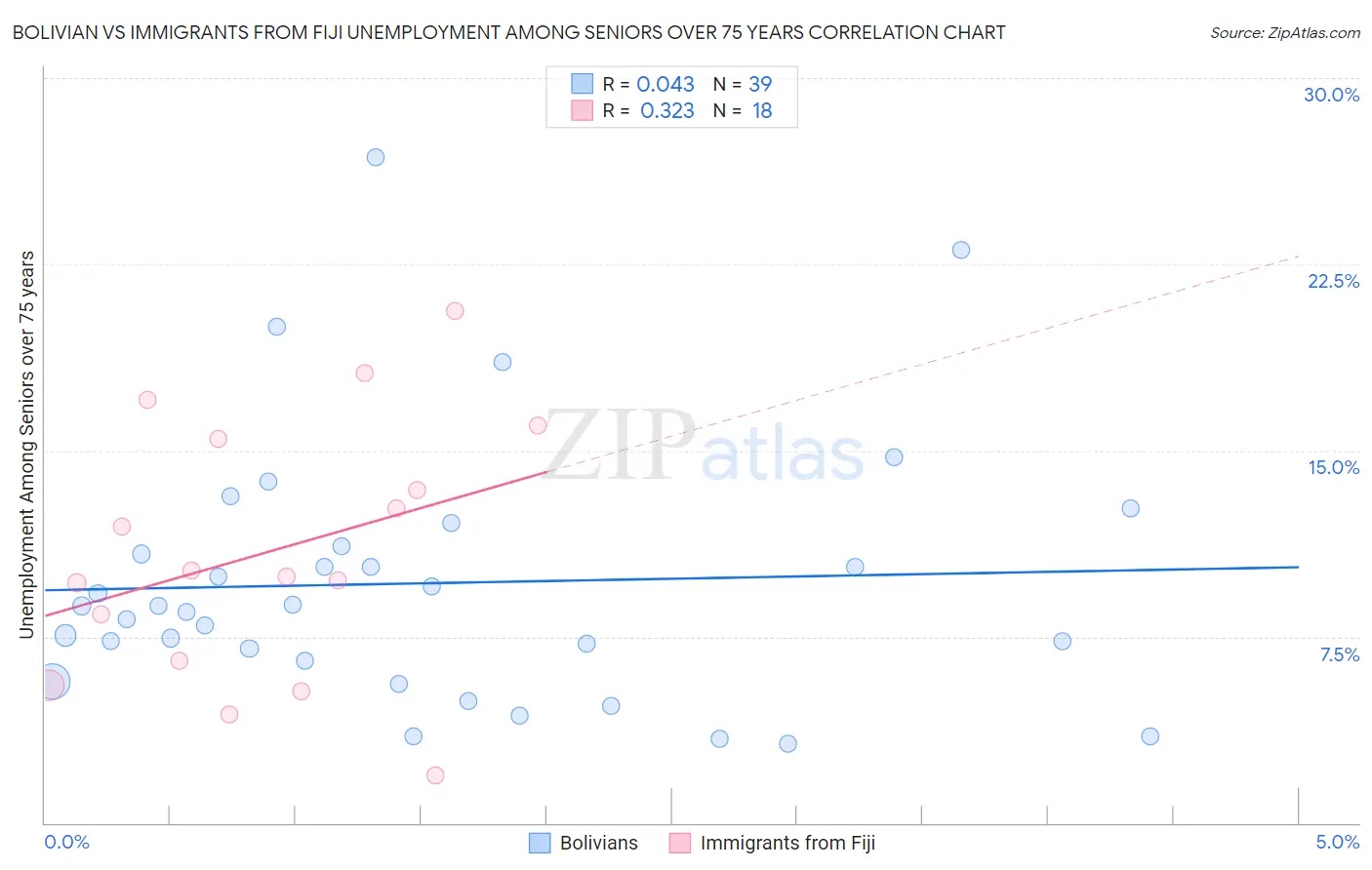 Bolivian vs Immigrants from Fiji Unemployment Among Seniors over 75 years