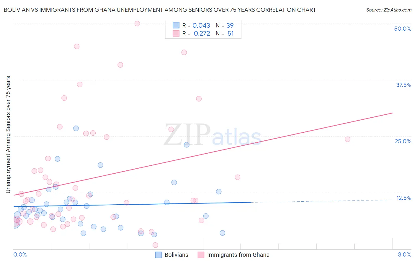 Bolivian vs Immigrants from Ghana Unemployment Among Seniors over 75 years
