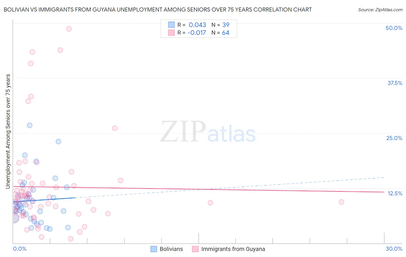 Bolivian vs Immigrants from Guyana Unemployment Among Seniors over 75 years