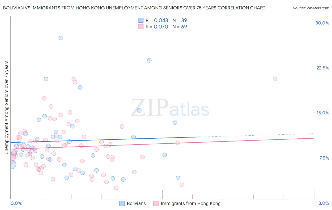 Bolivian vs Immigrants from Hong Kong Unemployment Among Seniors over 75 years