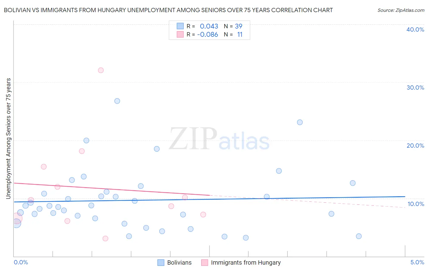 Bolivian vs Immigrants from Hungary Unemployment Among Seniors over 75 years