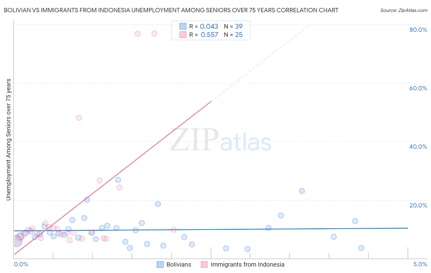 Bolivian vs Immigrants from Indonesia Unemployment Among Seniors over 75 years