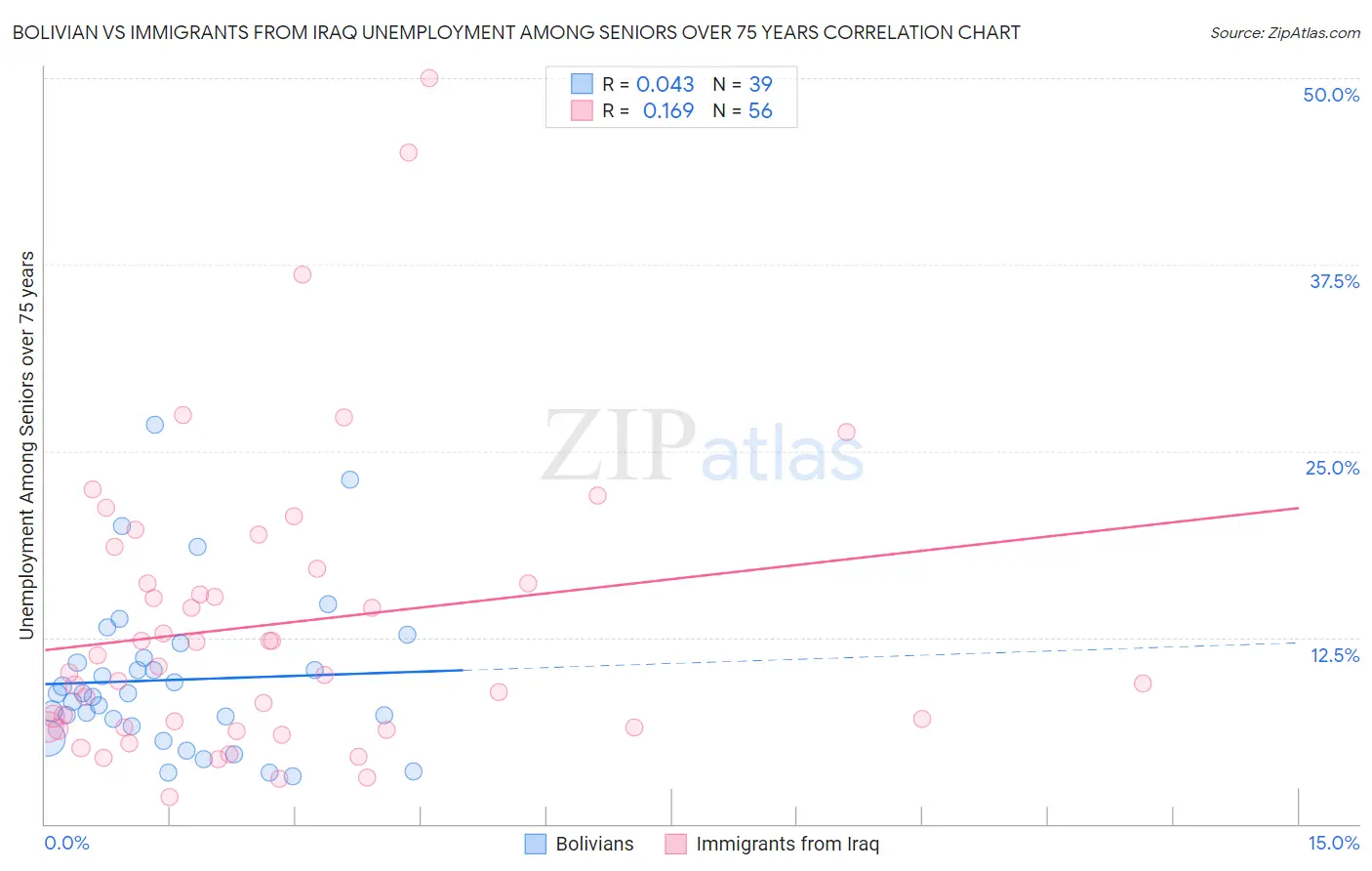 Bolivian vs Immigrants from Iraq Unemployment Among Seniors over 75 years