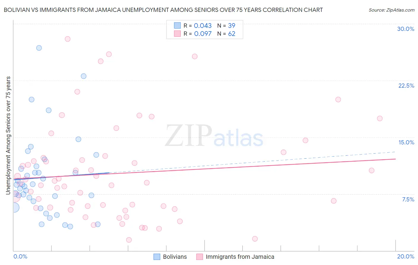 Bolivian vs Immigrants from Jamaica Unemployment Among Seniors over 75 years