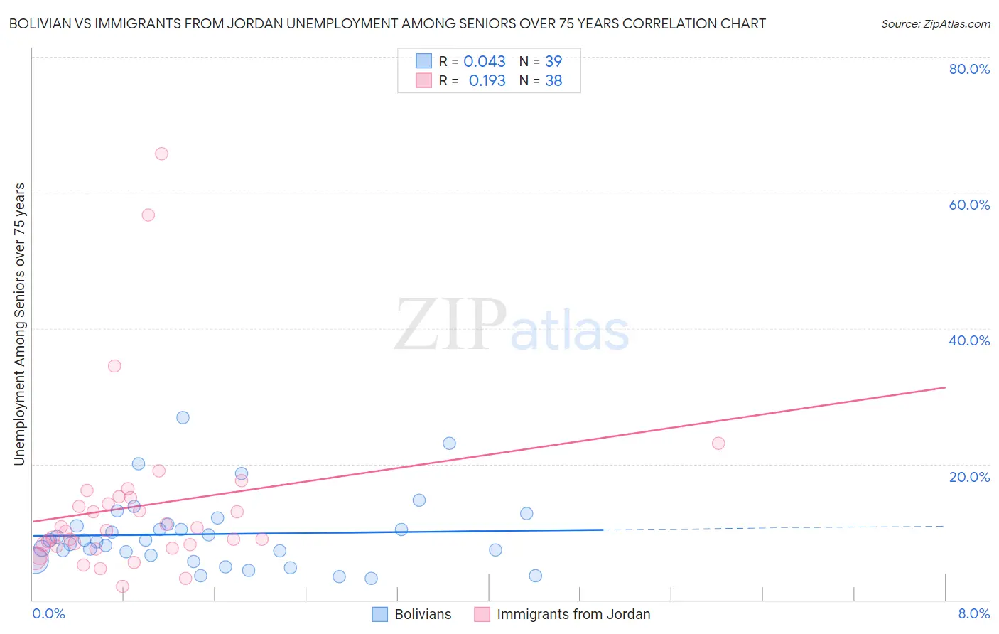 Bolivian vs Immigrants from Jordan Unemployment Among Seniors over 75 years