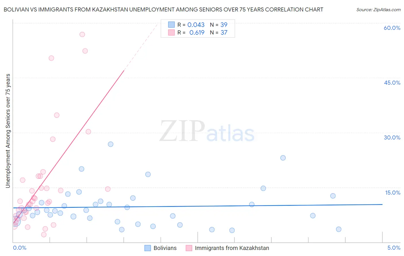 Bolivian vs Immigrants from Kazakhstan Unemployment Among Seniors over 75 years