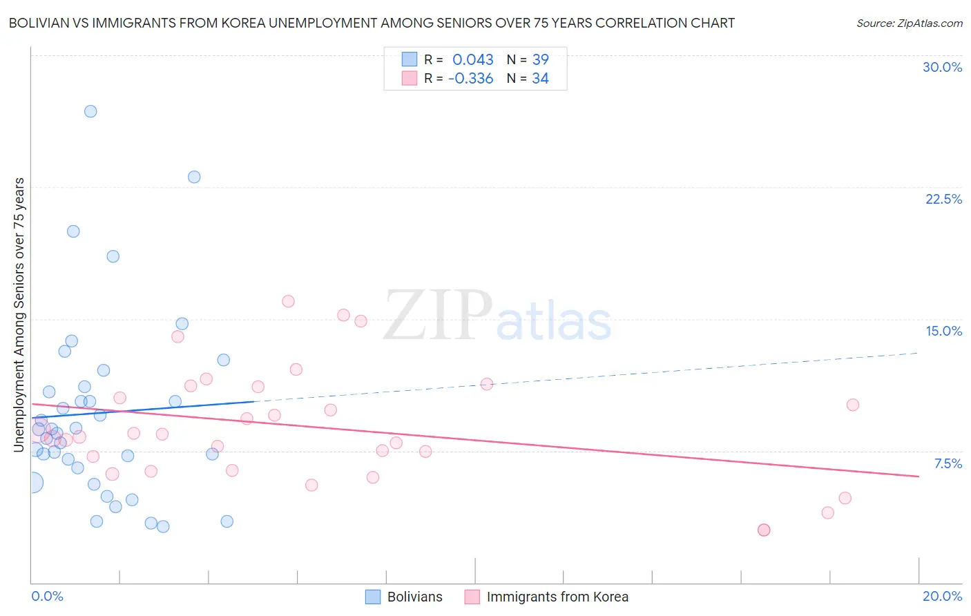 Bolivian vs Immigrants from Korea Unemployment Among Seniors over 75 years