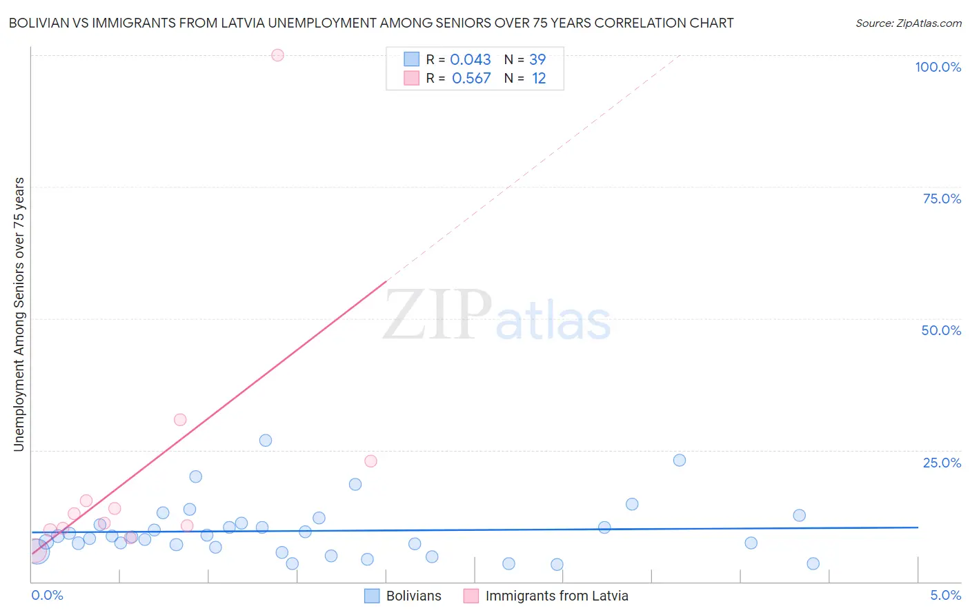 Bolivian vs Immigrants from Latvia Unemployment Among Seniors over 75 years