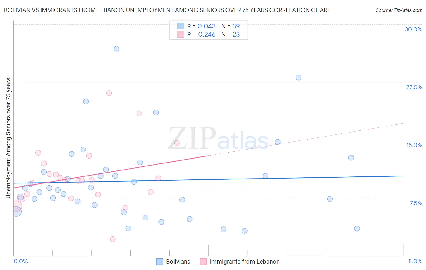 Bolivian vs Immigrants from Lebanon Unemployment Among Seniors over 75 years