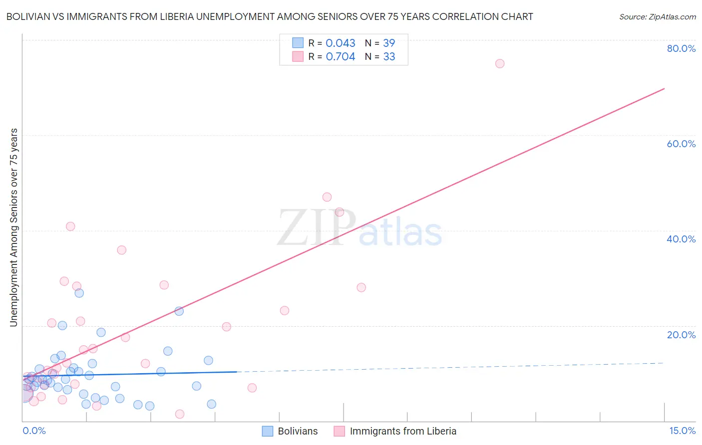 Bolivian vs Immigrants from Liberia Unemployment Among Seniors over 75 years