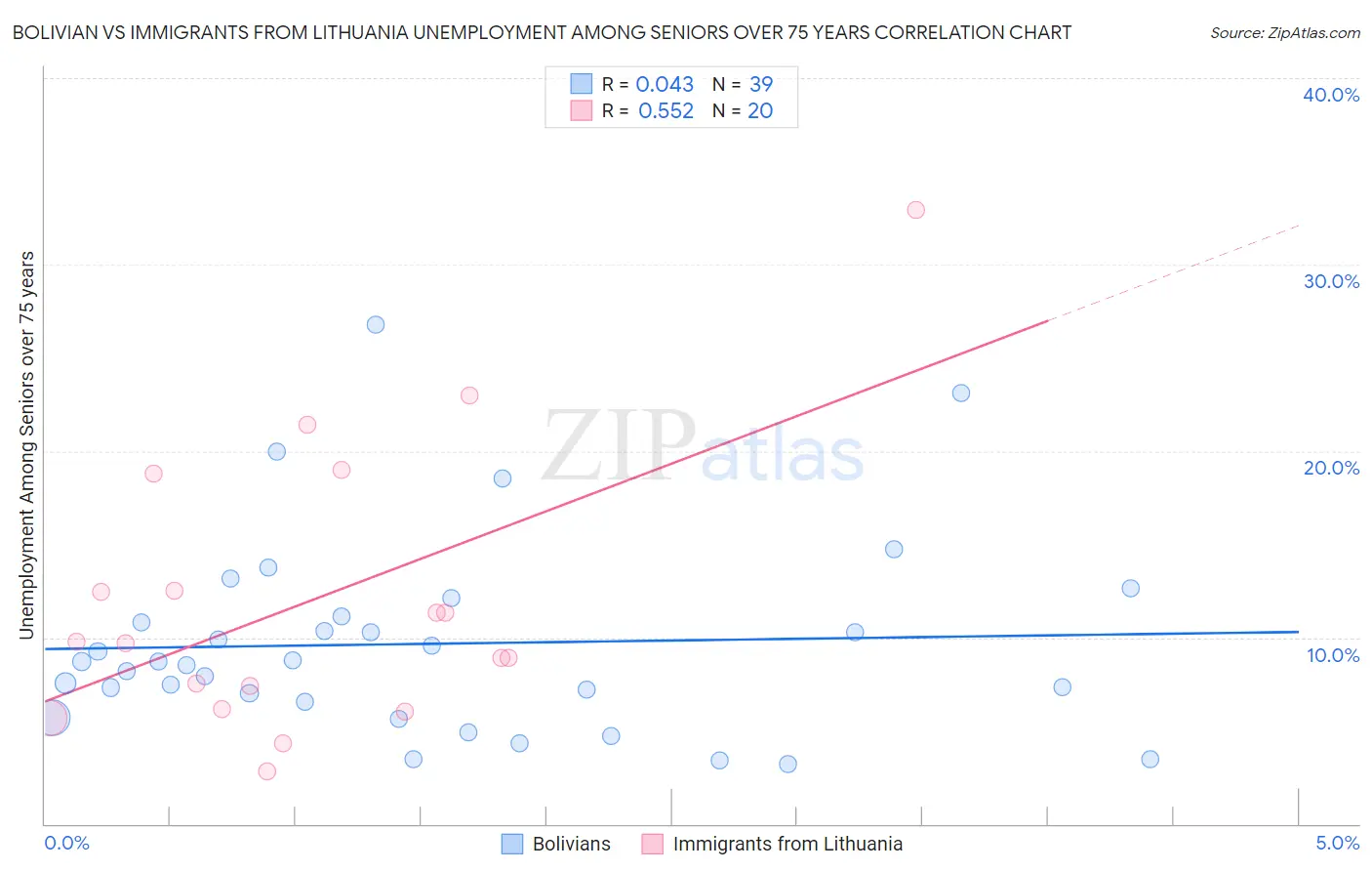 Bolivian vs Immigrants from Lithuania Unemployment Among Seniors over 75 years