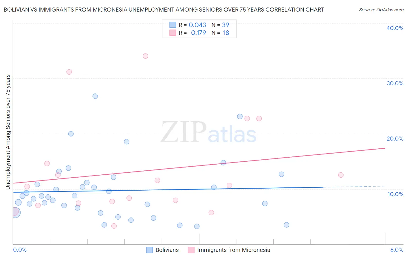 Bolivian vs Immigrants from Micronesia Unemployment Among Seniors over 75 years