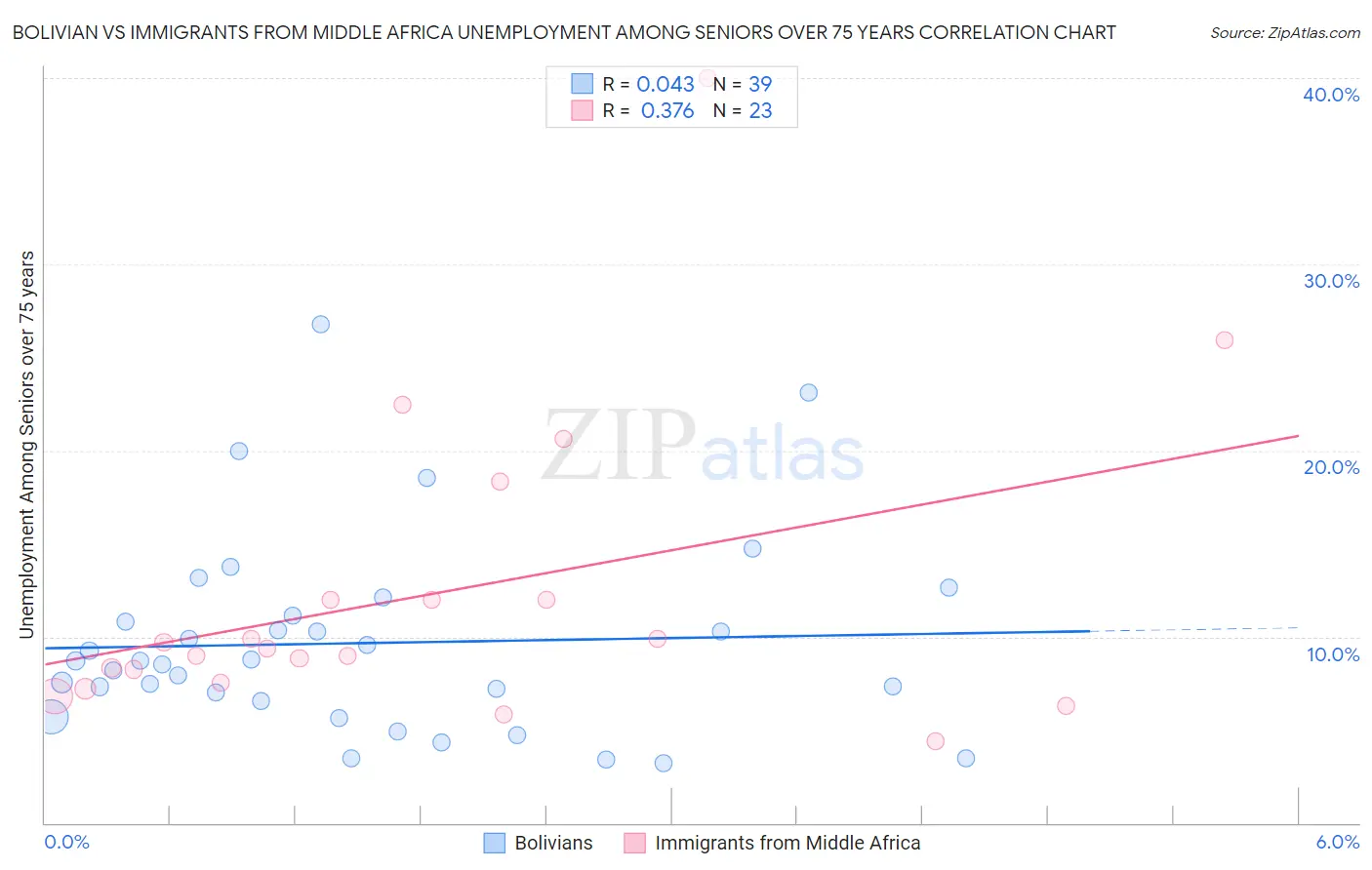 Bolivian vs Immigrants from Middle Africa Unemployment Among Seniors over 75 years