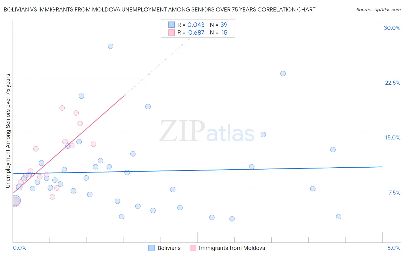 Bolivian vs Immigrants from Moldova Unemployment Among Seniors over 75 years