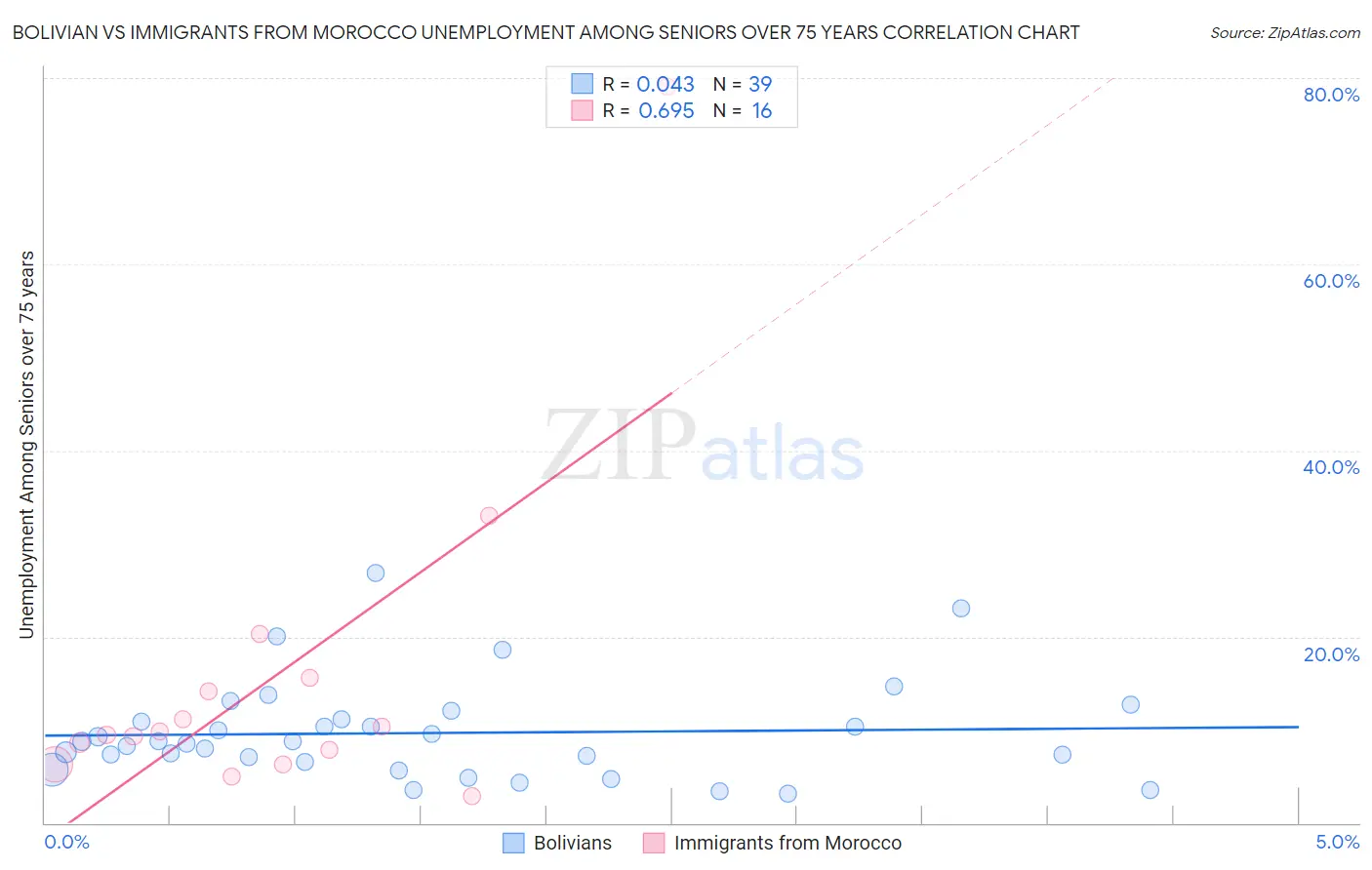 Bolivian vs Immigrants from Morocco Unemployment Among Seniors over 75 years