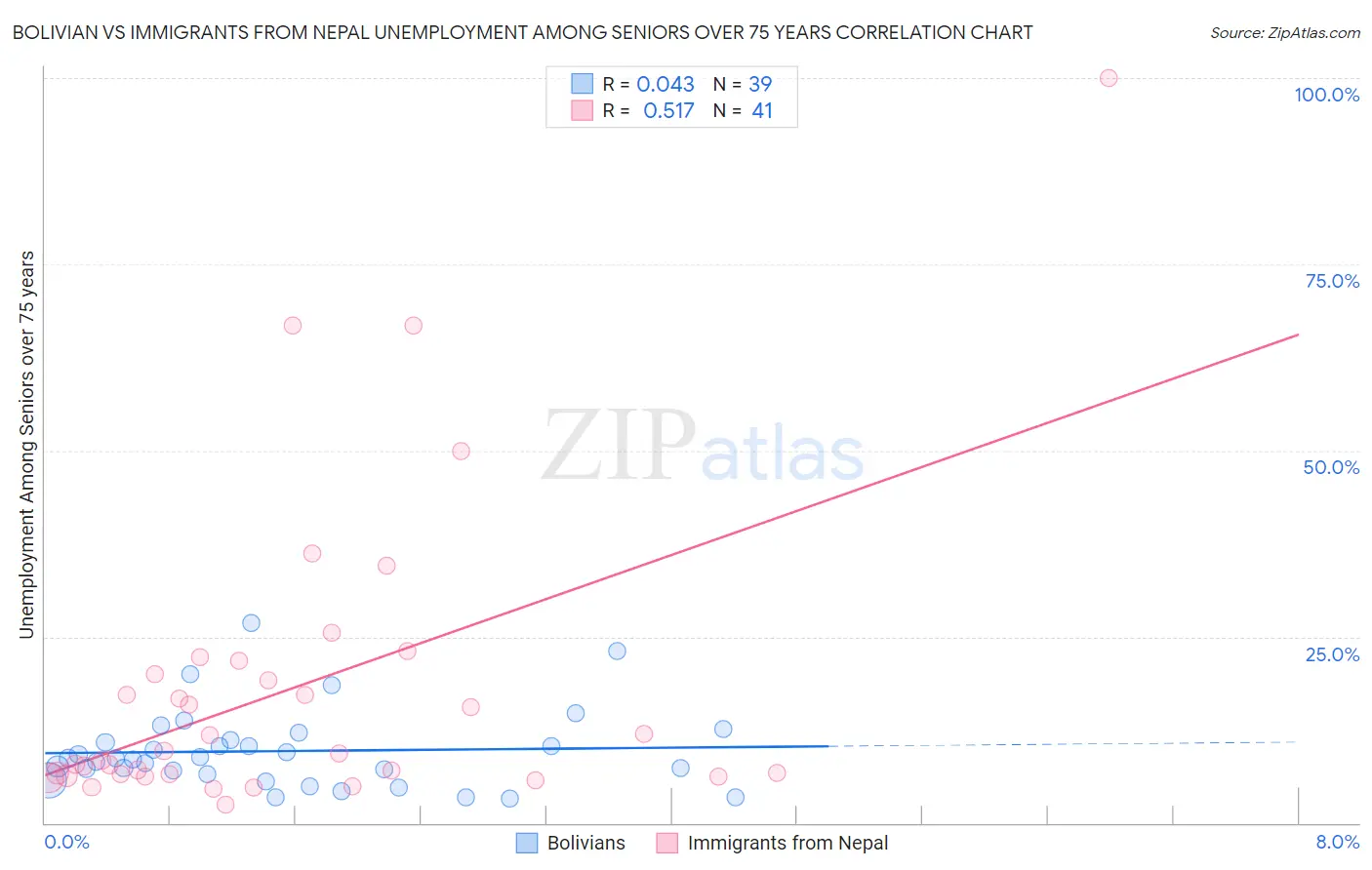 Bolivian vs Immigrants from Nepal Unemployment Among Seniors over 75 years