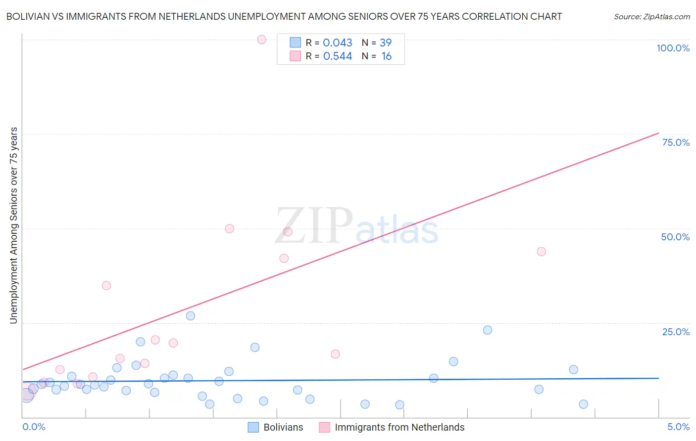 Bolivian vs Immigrants from Netherlands Unemployment Among Seniors over 75 years