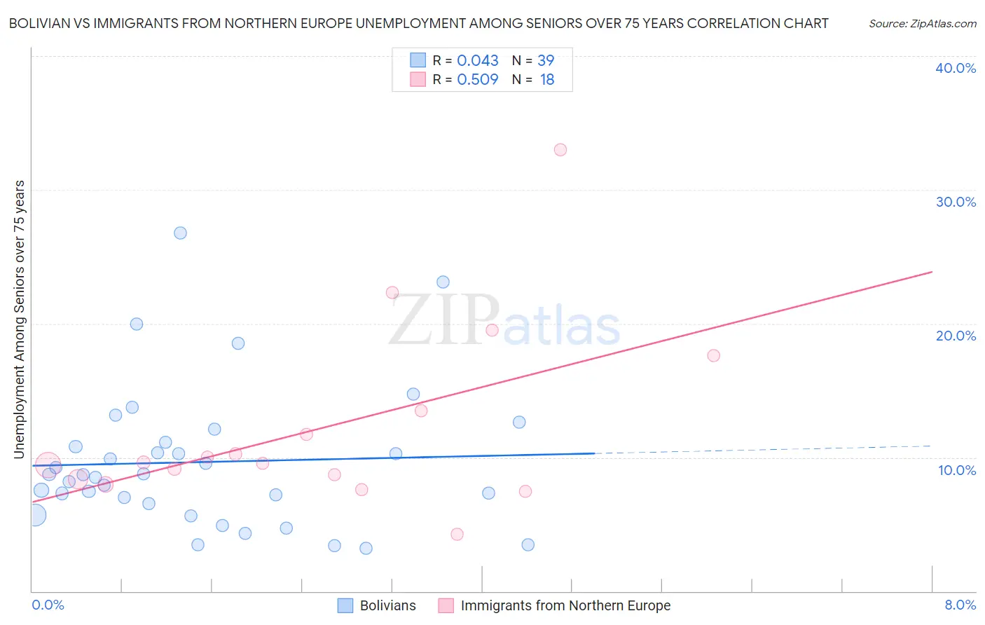 Bolivian vs Immigrants from Northern Europe Unemployment Among Seniors over 75 years