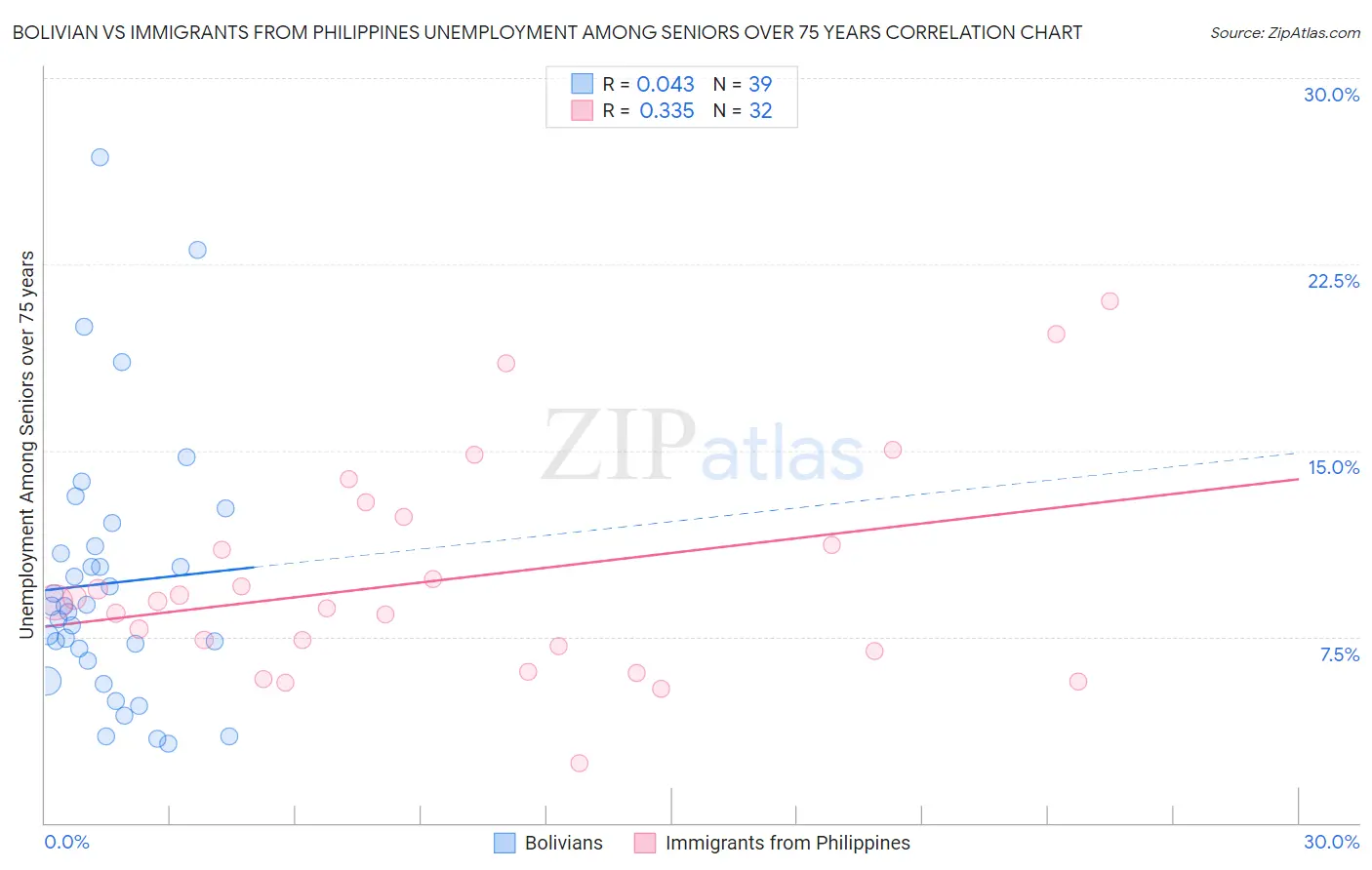 Bolivian vs Immigrants from Philippines Unemployment Among Seniors over 75 years