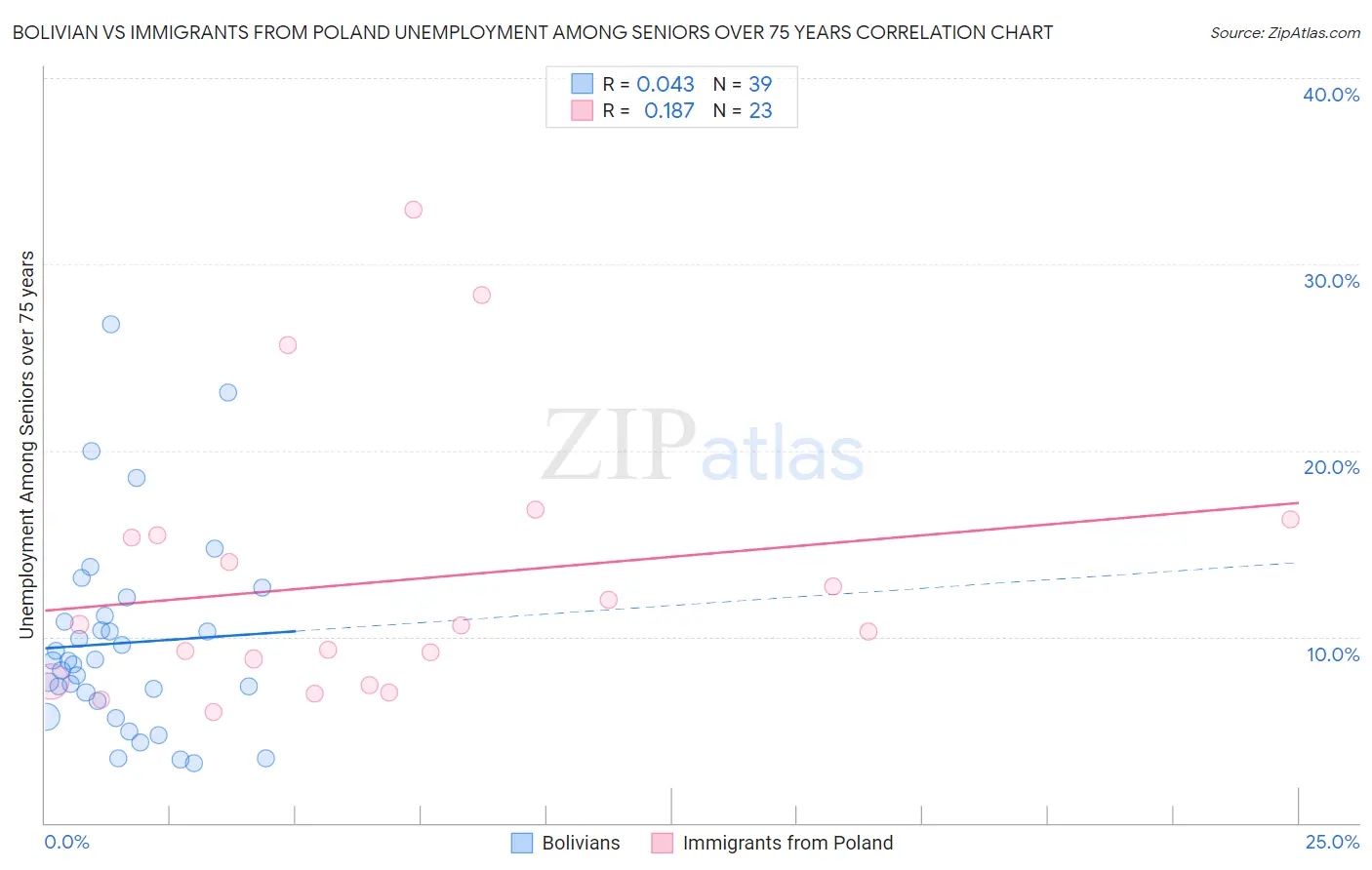 Bolivian vs Immigrants from Poland Unemployment Among Seniors over 75 years